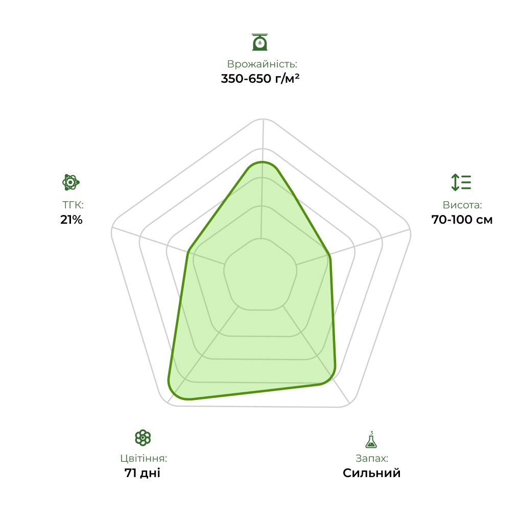 Технологічний радар сорту Auto Lemon Zkittlez 33stakana