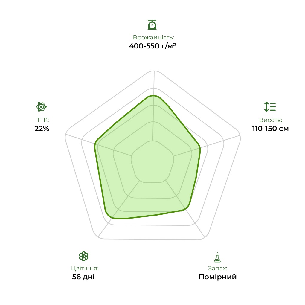 Технологічний радар сорту Auto Blueberry 33stakana