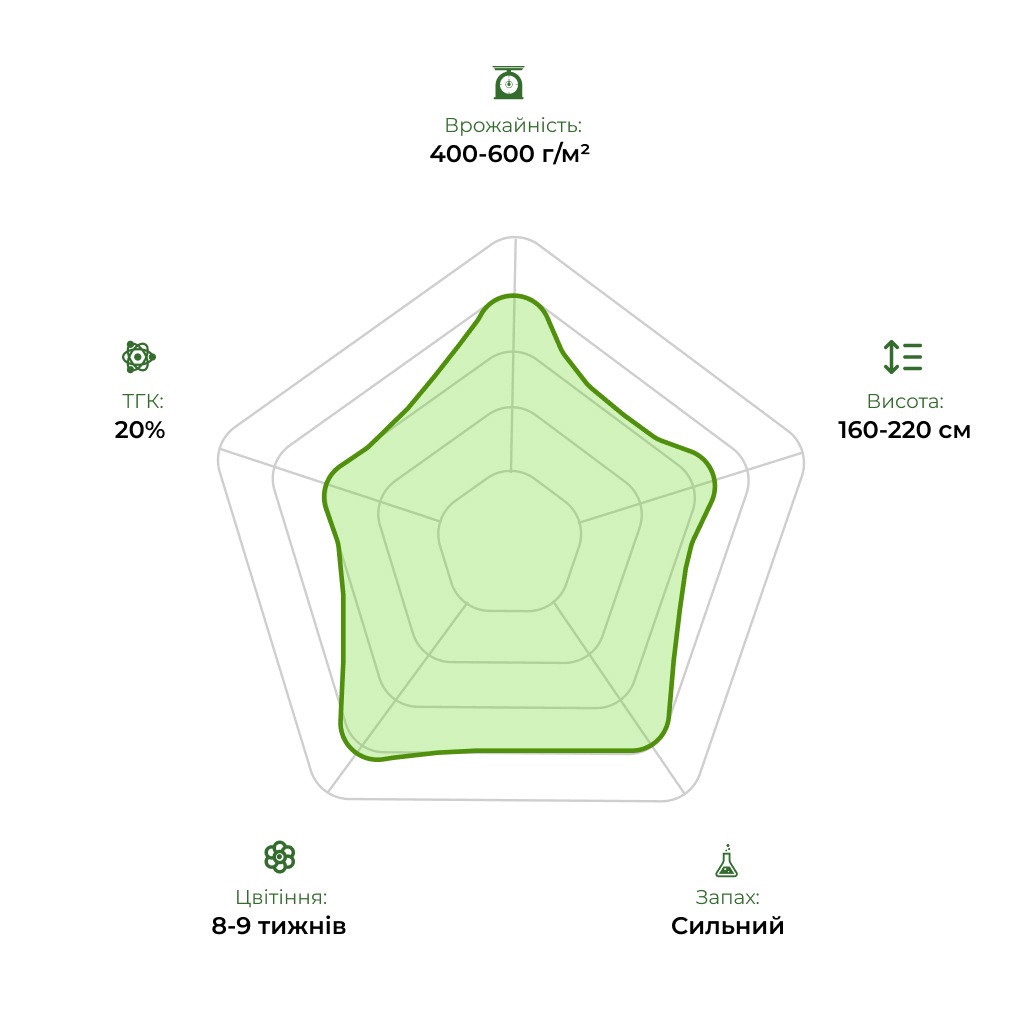 Технологічний радар сорту Psicodelicia 33stakana